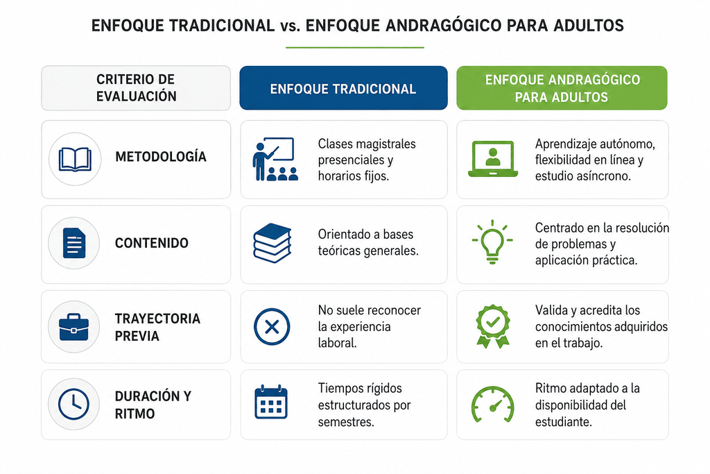 Criterios clave para seleccionar la carrera o programa universitario adecuado
Para elegir la opción académica más conveniente, es imprescindible realizar una evaluación objetiva de la oferta disponible. Utilizar una estructura clara ayuda a comparar las alternativas de formación sin dejarse llevar únicamente por el prestigio de la marca institucional.