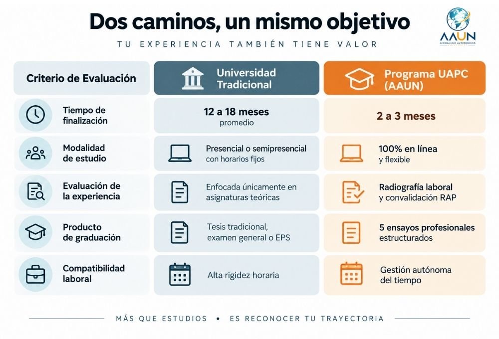 Fase 1 y 2: Validación académica y radiografía laboral

En la primera etapa, el estudiante entrega sus certificaciones académicas previas y constancias de formación alternativa. Posteriormente, la universidad realiza un diagnóstico integral denominado radiografía laboral profesional, donde se audita la trayectoria de trabajo y se ejecutan las homologaciones de cursos correspondientes.

Fase 3 y 4: Producción analítica y proceso de titulación

En lugar de una tesis tradicional o defensas presenciales, el participante desarrolla cinco ensayos obligatorios sobre ejes clave como educación virtual, epistemología, entorno socioeconómico global y metodología. Tras la aprobación de estas piezas y la verificación administrativa, se gestiona la emisión del título oficial.