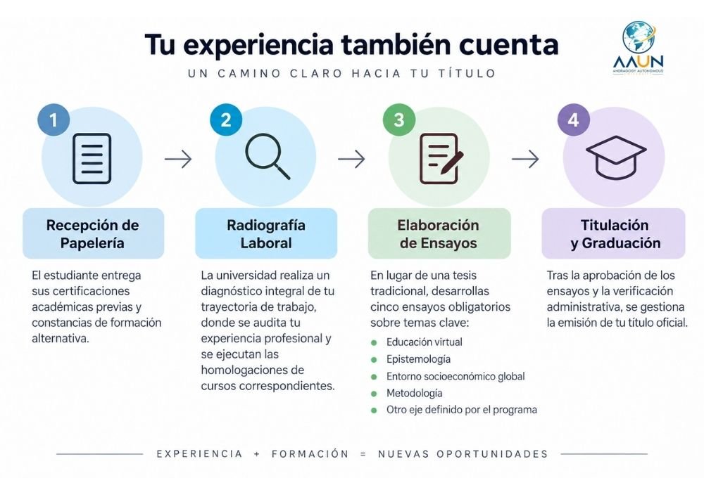Criterio de Evaluación	Universidad Tradicional	Programa UAPC (AAUN)
Tiempo de finalización	12 a 18 meses promedio	2 a 3 meses
Modalidad de estudio	Presencial o semipresencial con horarios fijos	100% en línea y flexible
Evaluación de la experiencia	Enfocada únicamente en asignaturas teóricas	Radiografía laboral y convalidación RAP
Producto de graduación	Tesis tradicional, examen general o EPS	5 ensayos profesionales estructurados
Compatibilidad laboral	Alta rigidez horaria	Gestión autónoma del tiempo