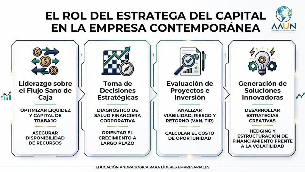 Infografía didáctica corporativa publicada por AAUN (Andragogy Autonomous University) bajo el programa de educación andragógica para líderes empresariales, orientada a la formación de ejecutivos y directores de finanzas (CFOs).

El recurso gráfico desglosa las cuatro funciones esenciales de la gestión de capital:

Liderazgo sobre el Flujo Sano de Caja: Enfocado en la optimización de la liquidez, el control del capital de trabajo y la garantía de disponibilidad de recursos.

Toma de Decisiones Estratégicas: Basado en el diagnóstico integral de la salud financiera corporativa para orientar el crecimiento sostenible a largo plazo.

Evaluación de Proyectos e Inversión: Centrado en el análisis riguroso de viabilidad, riesgo y retorno utilizando métricas clave como el Valor Actual Neto (VAN) y la Tasa Interna de Retorno (TIR), junto con la estimación del costo de oportunidad.

Generación de Soluciones Innovadoras: Dirigido al diseño de estrategias creativas, implementación de coberturas financieras (hedging) y estructuración de financiamiento para mitigar la volatilidad económica.
