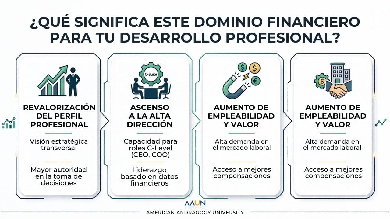Infografía de American Andragogy University sobre el impacto del dominio financiero en la revalorización del perfil profesional, ascenso a cargos C-Level y aumento de empleabilidad.